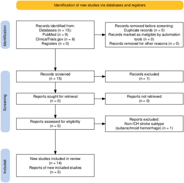 圖2：PRISMA流程圖。