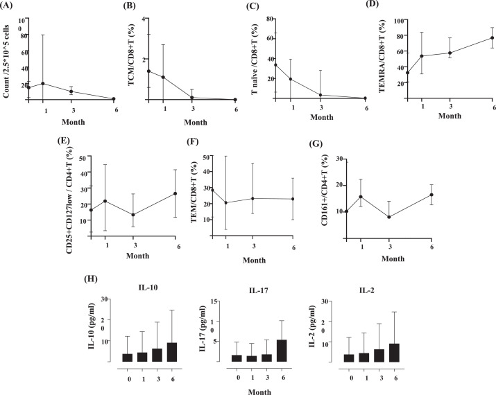 圖2:hBM-MSC治療后免疫參數的變化 圖2:hBM-MSC治療后免疫參數的變化