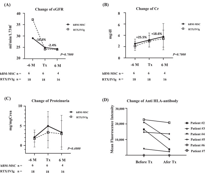 圖1:hMB-MSC治療cABMR后的臨床結果與RTX/IVIg對照組的比較。(A) eGFR變化 (B) Cr變化 (C) 蛋白尿變化 (D) 抗HLA抗體MFI變化 圖1:hMB-MSC治療cABMR后的臨床結果與RTX/IVIg對照組的比較。(A) eGFR變化 (B) Cr變化 (C) 蛋白尿變化 (D) 抗HLA抗體MFI變化