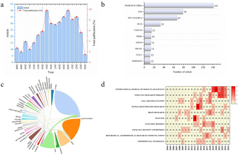 圖2：MSCs對(duì)神經(jīng)發(fā)生作用的科學(xué)計(jì)量學(xué)研究。
