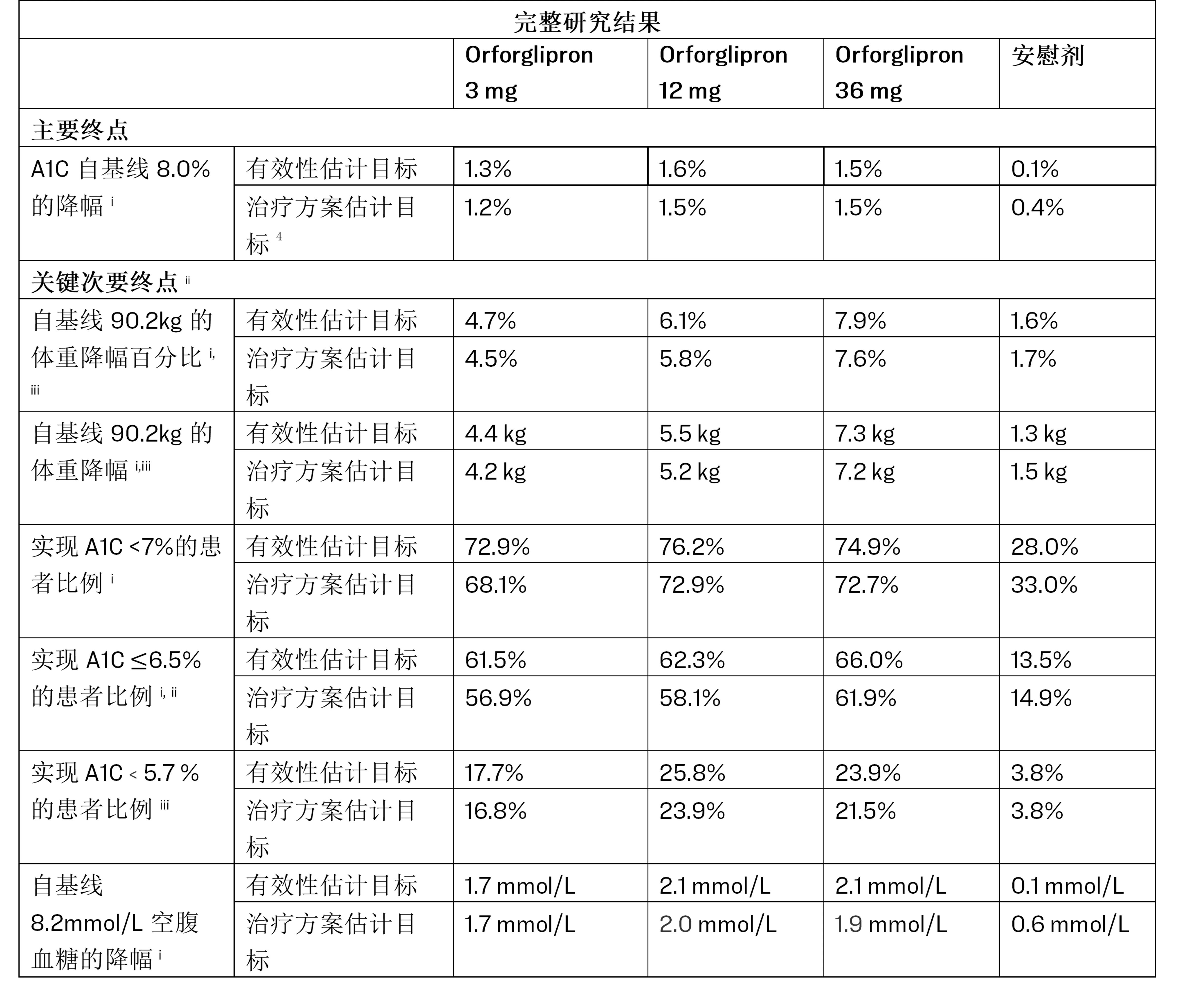 GLP-1受體激動劑（GLP-1 RAs）完整研究成果