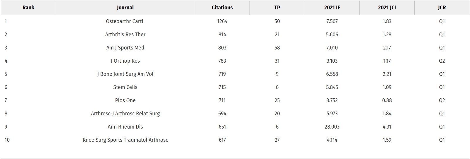 表1：—?引用次數最多的10期刊排名。