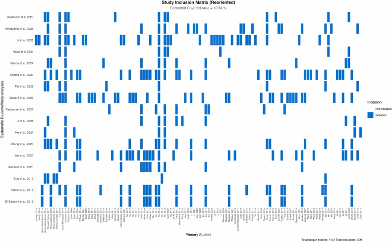 圖3：1型和2型糖尿病干細(xì)胞療法的系統(tǒng)評價和薈萃分析的評價重疊矩陣。