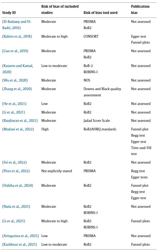 表2：1型和2型糖尿病干細(xì)胞療法的系統(tǒng)評價和薈萃分析中的偏倚風(fēng)險和出版偏倚評估：研究特征、偏倚風(fēng)險評估工具和出版偏倚分析。
