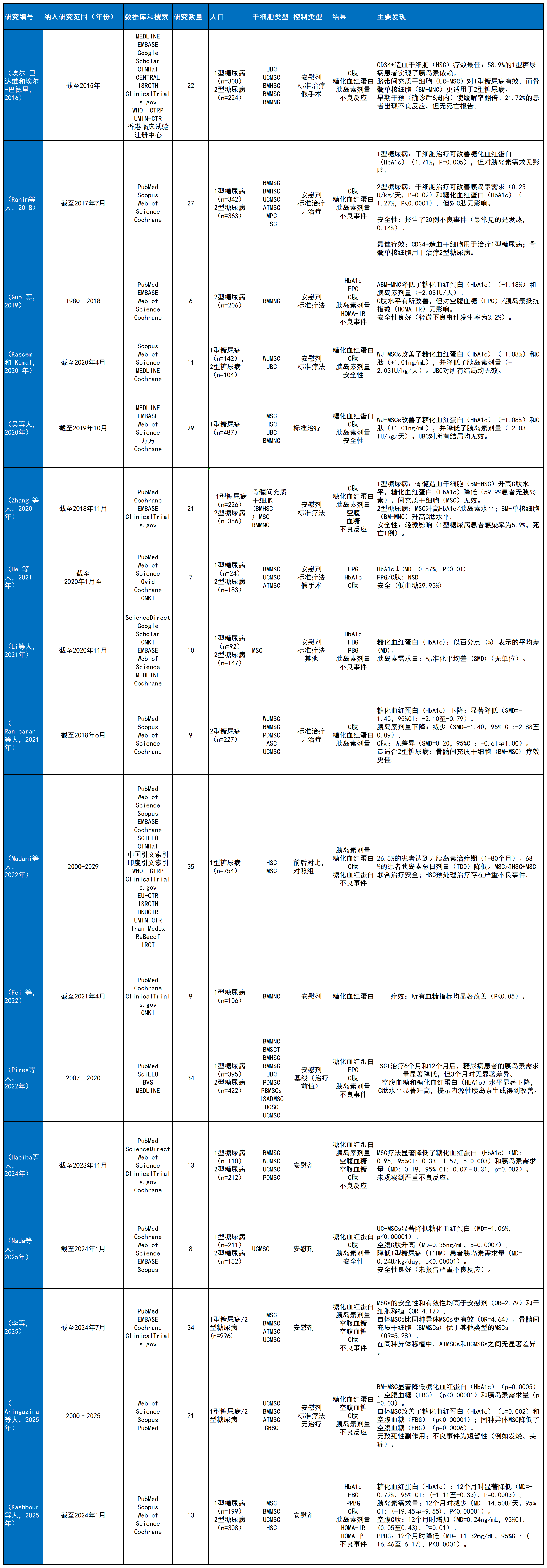 表1：1型和2型糖尿病干細(xì)胞療法的系統(tǒng)評價和薈萃分析總結(jié)：研究特征、人群、干細(xì)胞類型、對照組、結(jié)果和主要發(fā)現(xiàn)。