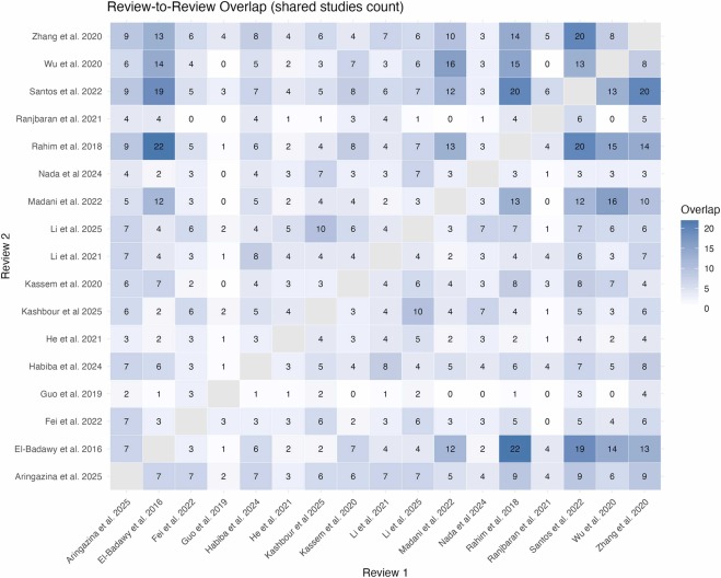 圖4：1型和2型糖尿病干細(xì)胞療法的系統(tǒng)評價和薈萃分析的重疊熱圖。