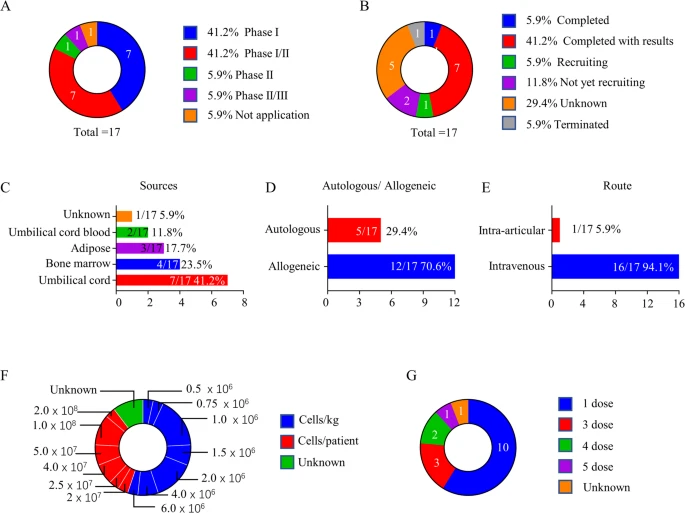 圖4：基于間充質干細胞治療類風濕性關節炎的臨床試驗