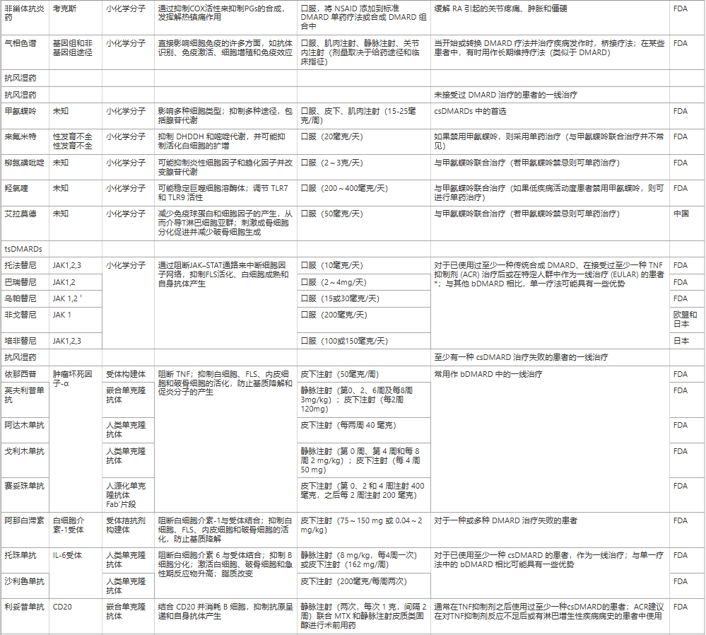 表1：當前類風濕性關節炎治療方法總結