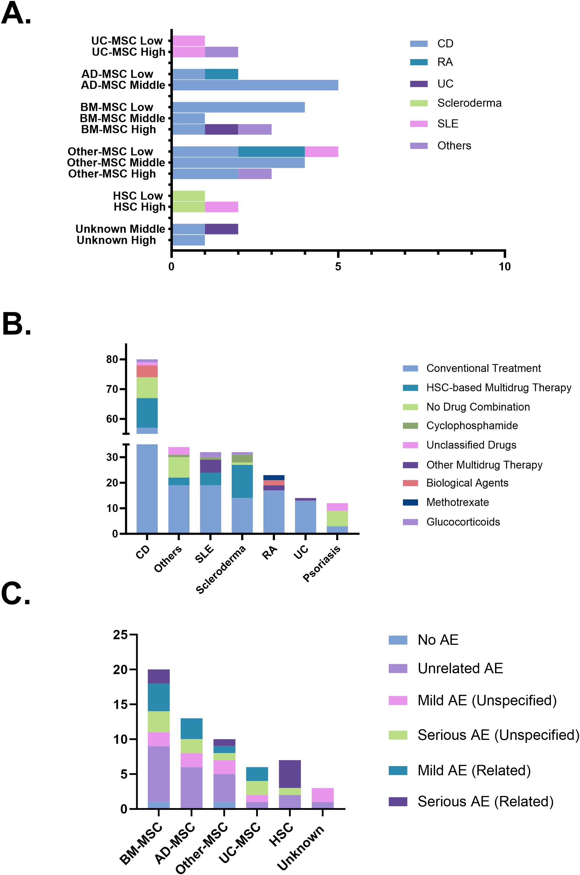 圖6:(A)跨疾病和細胞來源的治療效果。(B)干細胞治療的組合策略。(C)基于不良事件報告的安全性概況。 圖6:(A)跨疾病和細胞來源的治療效果。(B)干細胞治療的組合策略。(C)基于不良事件報告的安全性概況。