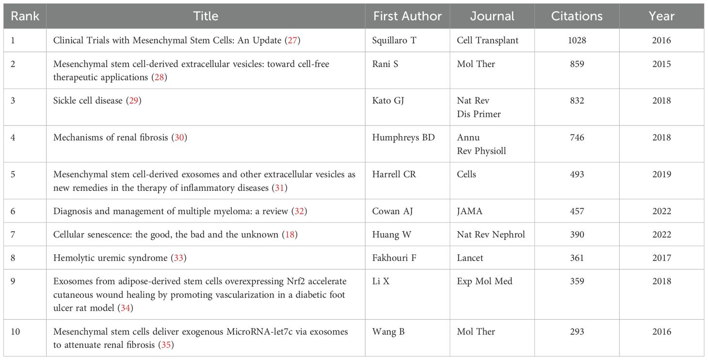 表2：干細胞治療腎臟疾病研究中被引用次數最多的前10篇文獻。