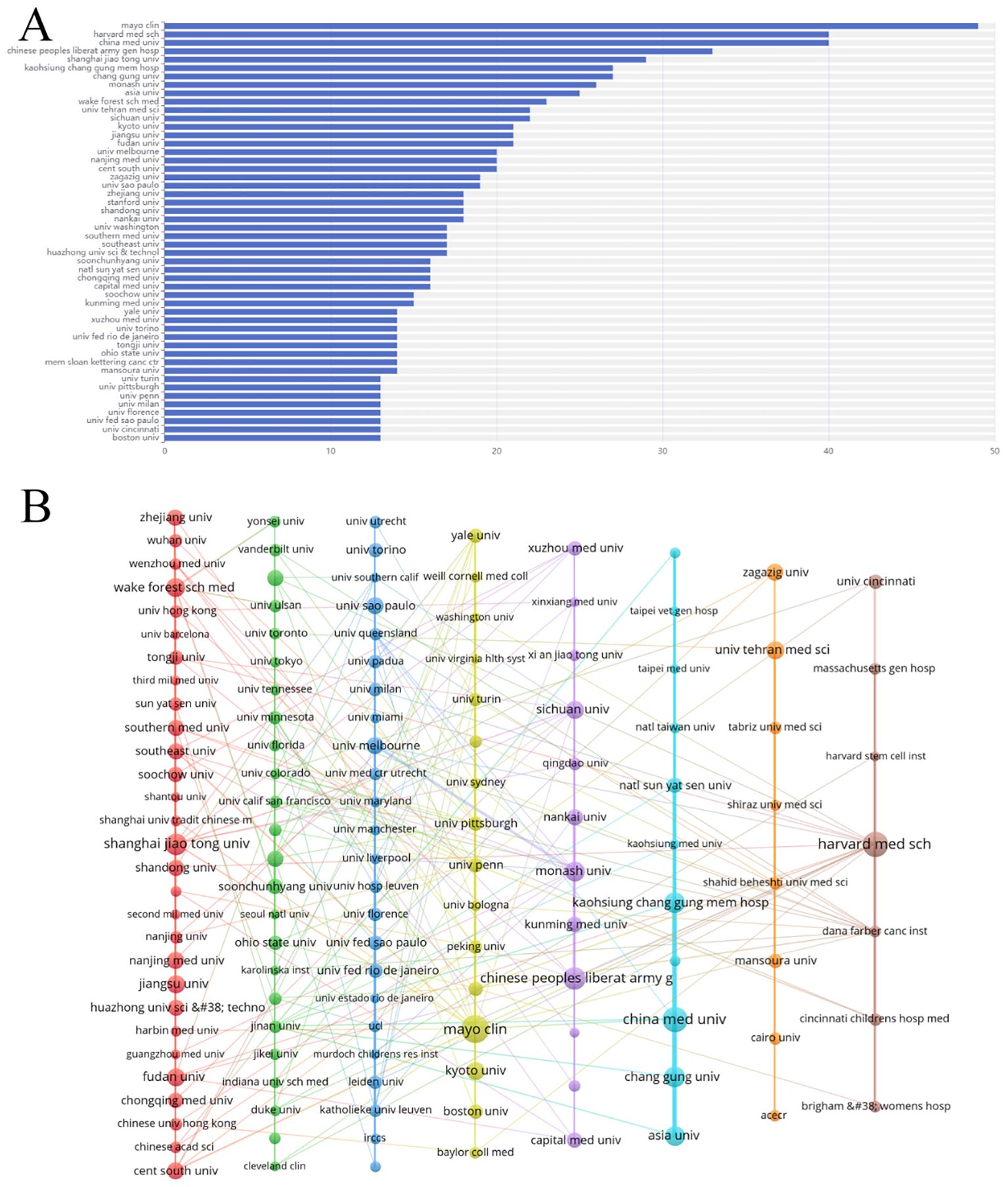 圖4：腎臟疾病干細胞治療研究機構分析。（A）前50名機構發表論文量圖表。（B）機構網絡圖。