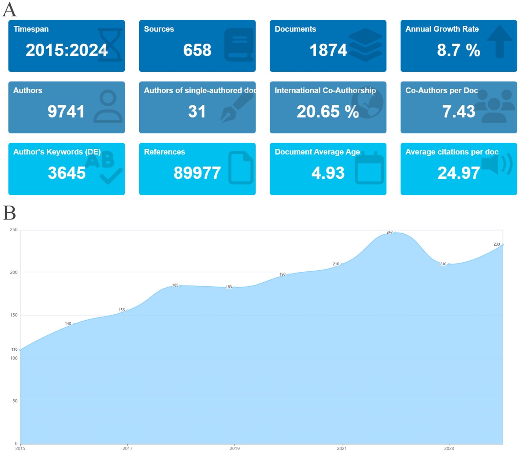 圖2：納入文獻的基本信息及年度出版量。(A)文獻基本信息。(B)?2015年至2024年腎臟疾病干細胞治療文獻年度出版量。