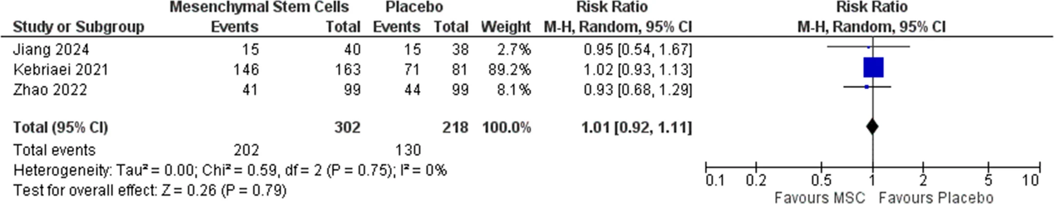 圖7：發(fā)生≥1起嚴(yán)重不良事件的患者的森林圖