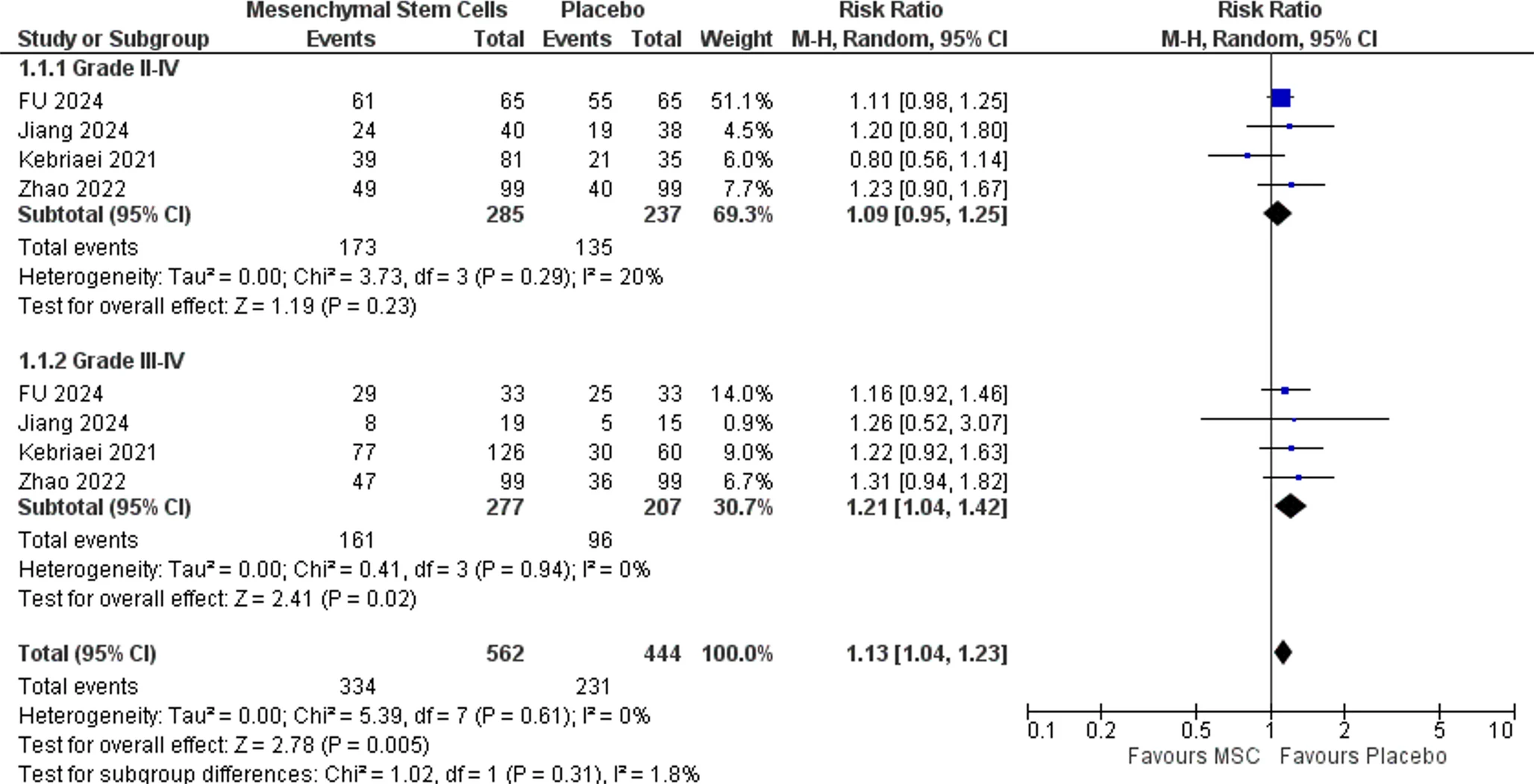 圖2：總體GVHD發(fā)生率森林圖