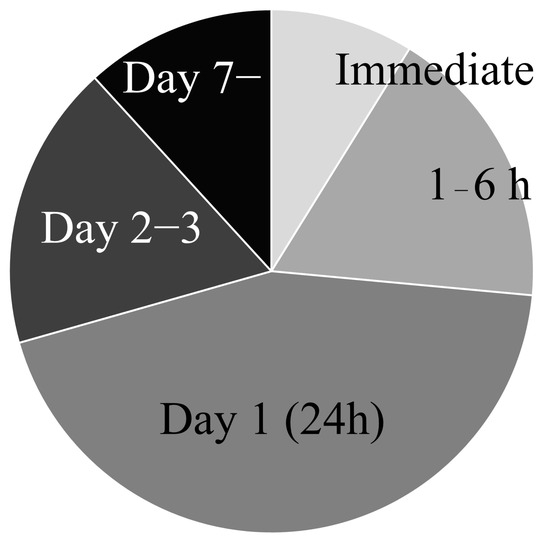 圖3：缺血性中風模型中干細胞移植時機。