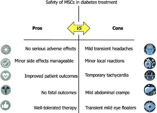 圖4：對糖尿病患者進(jìn)行間充質(zhì)干細(xì)胞治療的安全性評估。