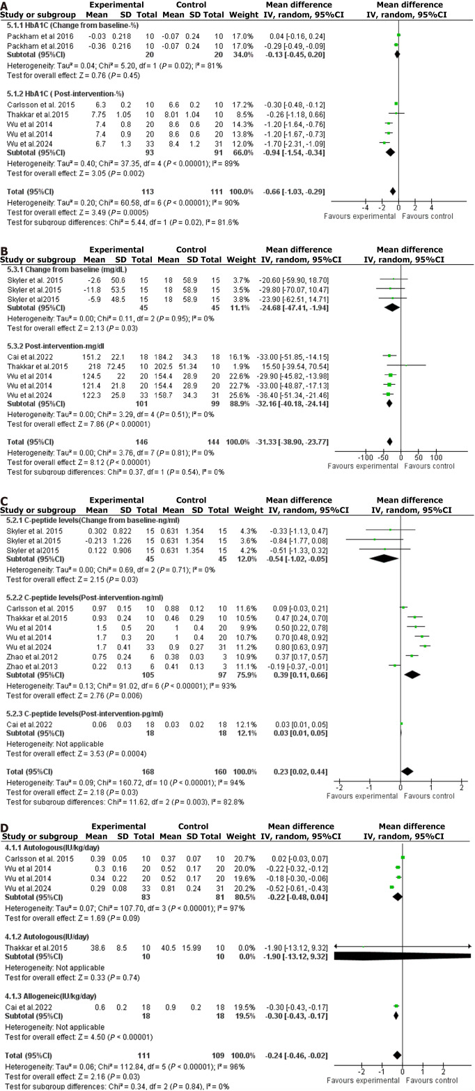圖3：森林圖是通過對異體和自體間充質(zhì)干細(xì)胞移植療法對各種血糖結(jié)果影響的薈萃分析得出的。