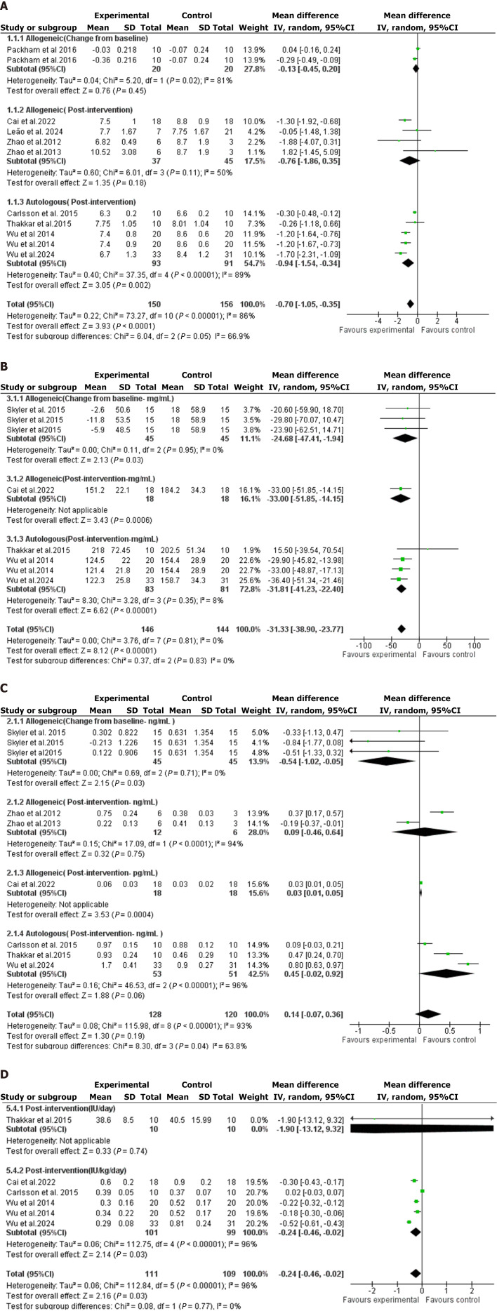 圖2：森林圖是通過對骨髓間充質(zhì)干細(xì)胞療法對各種血糖結(jié)果影響的薈萃分析得出的。