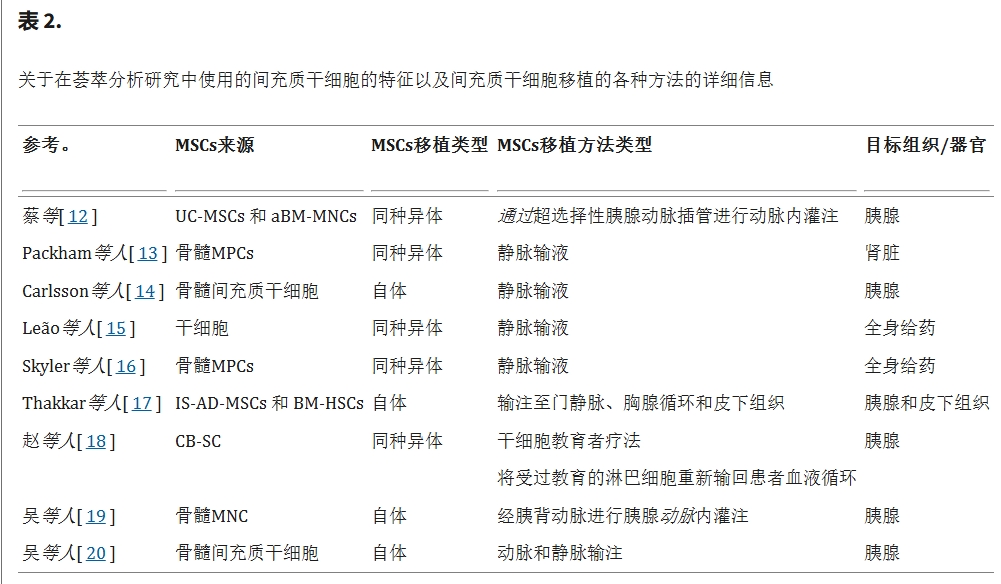 表2：關(guān)于在薈萃分析研究中使用的間充質(zhì)干細(xì)胞的特征以及間充質(zhì)干細(xì)胞移植治療糖尿病的各種方法的詳細(xì)信息