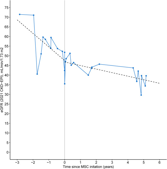 圖2：長期腎功能隨訪：MSC治療前后。間充質(zhì)干細(xì)胞 (MSC) 輸注前后腎功能變化（根據(jù)2021年CKD-EPI估算的腎小球?yàn)V過率[eGFR]）。