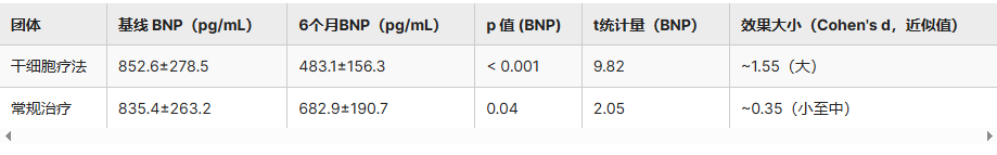 表4:兩組的心臟生物標志物 (BNP) 表4:兩組的心臟生物標志物 (BNP)