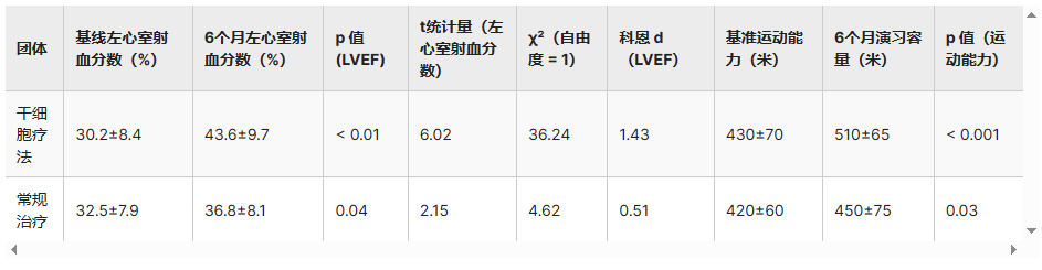 表2:兩組心臟功能(LVEF)改善情況 表2:兩組心臟功能(LVEF)改善情況