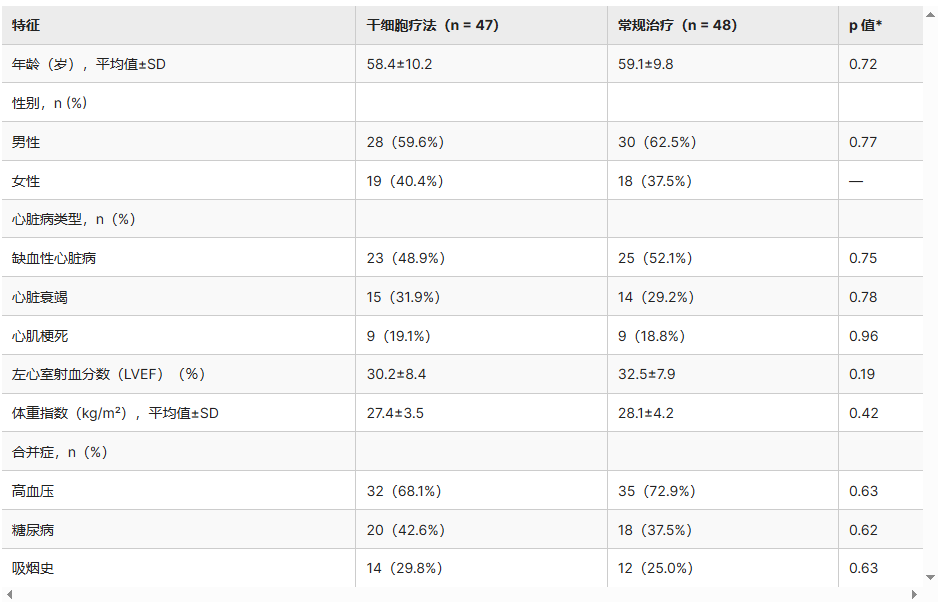 表1:研究參與者的人口統計學和基線特征 表1:研究參與者的人口統計學和基線特征