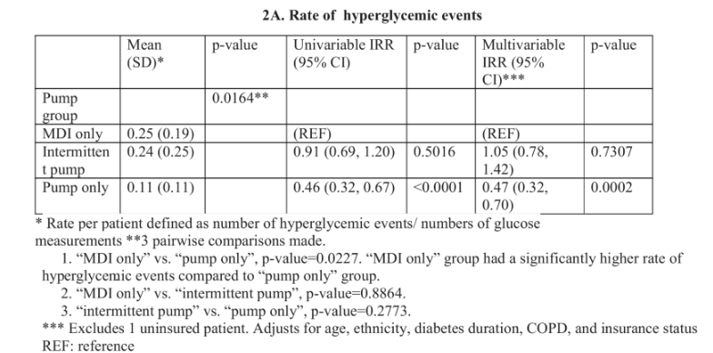 1型糖尿病住院患者使用胰島素泵與皮下胰島素治療的血糖控制差異 1型糖尿病住院患者使用胰島素泵與皮下胰島素治療的血糖控制差異