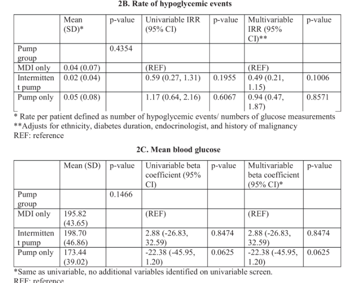 1型糖尿病住院患者使用胰島素泵與皮下胰島素治療的血糖控制差異 1型糖尿病住院患者使用胰島素泵與皮下胰島素治療的血糖控制差異
