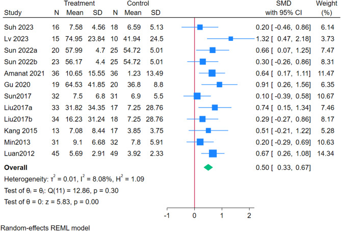 圖3：敏感性分析后GMGM匯總結(jié)果的森林圖