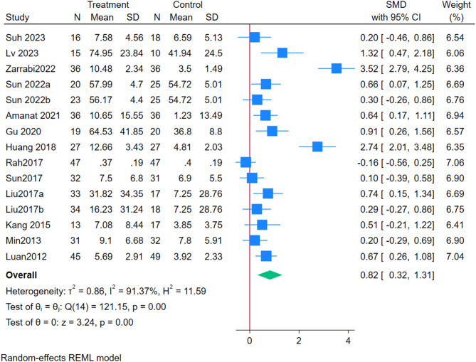 圖2：敏感性分析前的GMFM匯總結(jié)果森林圖
