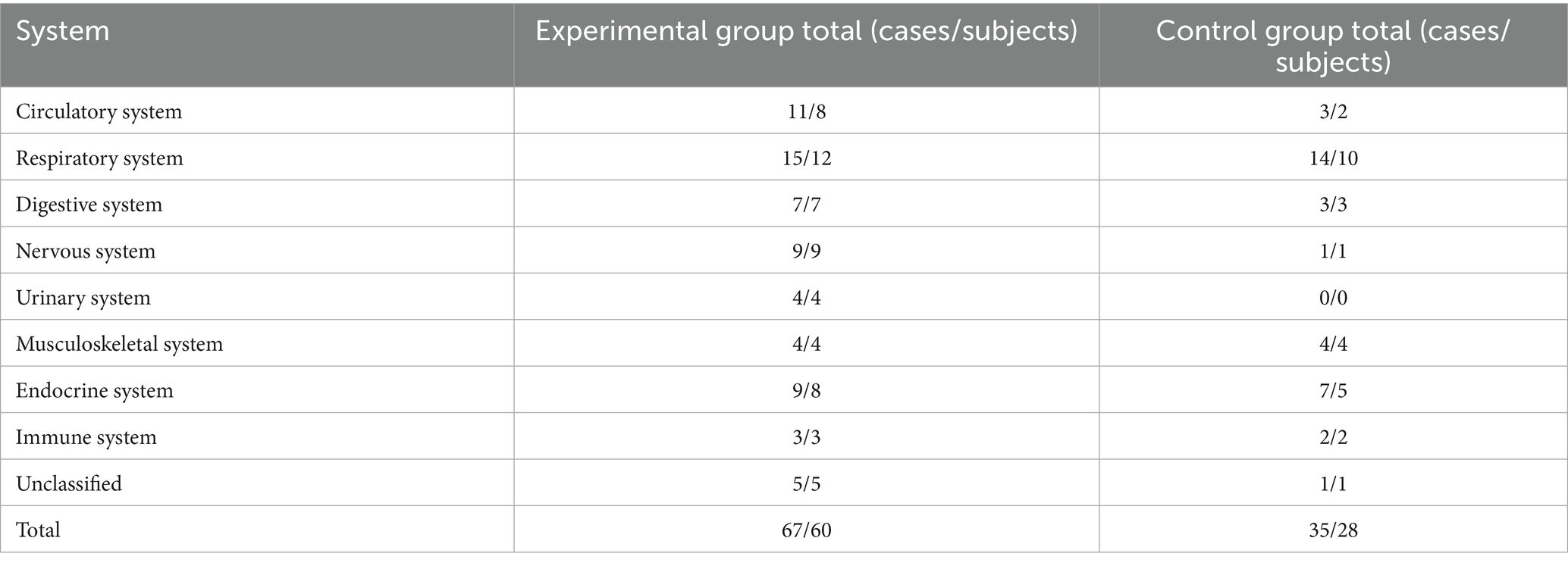 表3:不良事件總結 表3:不良事件總結