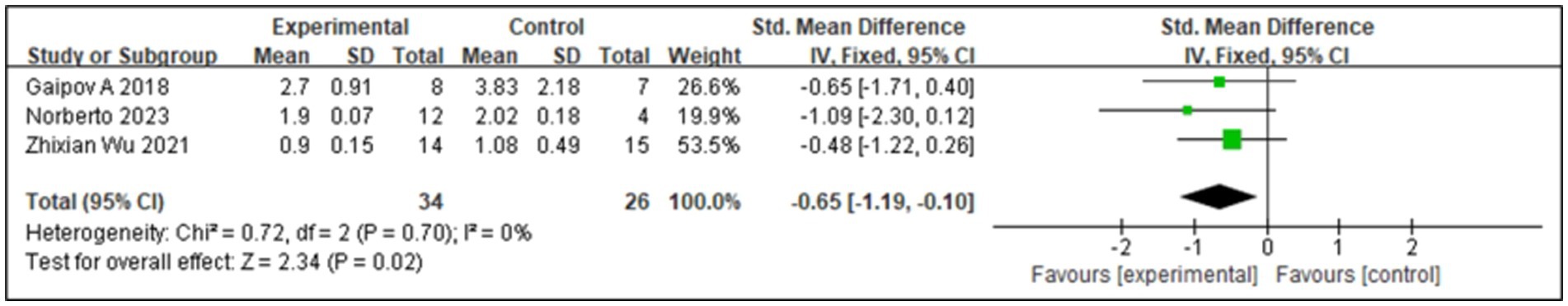 圖4:血清肌酐(SCr)的森林圖 圖4:血清肌酐(SCr)的森林圖