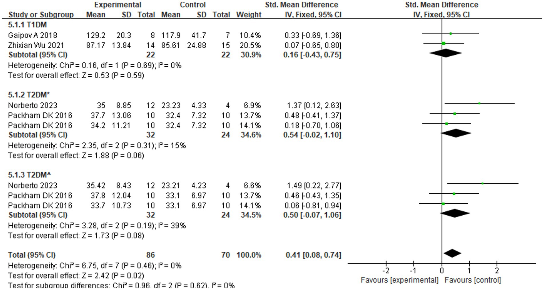 圖3:不同類型糖尿病的eGFR亞組分析。 圖3:不同類型糖尿病的eGFR亞組分析。