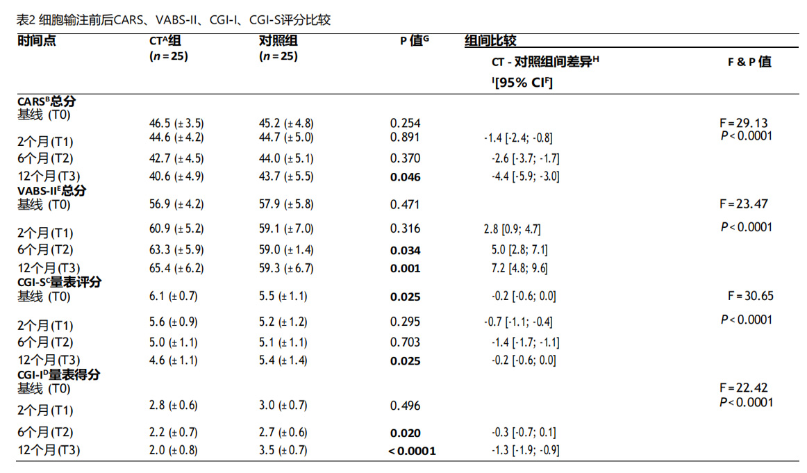 自閉癥細胞療法 自閉癥細胞療法