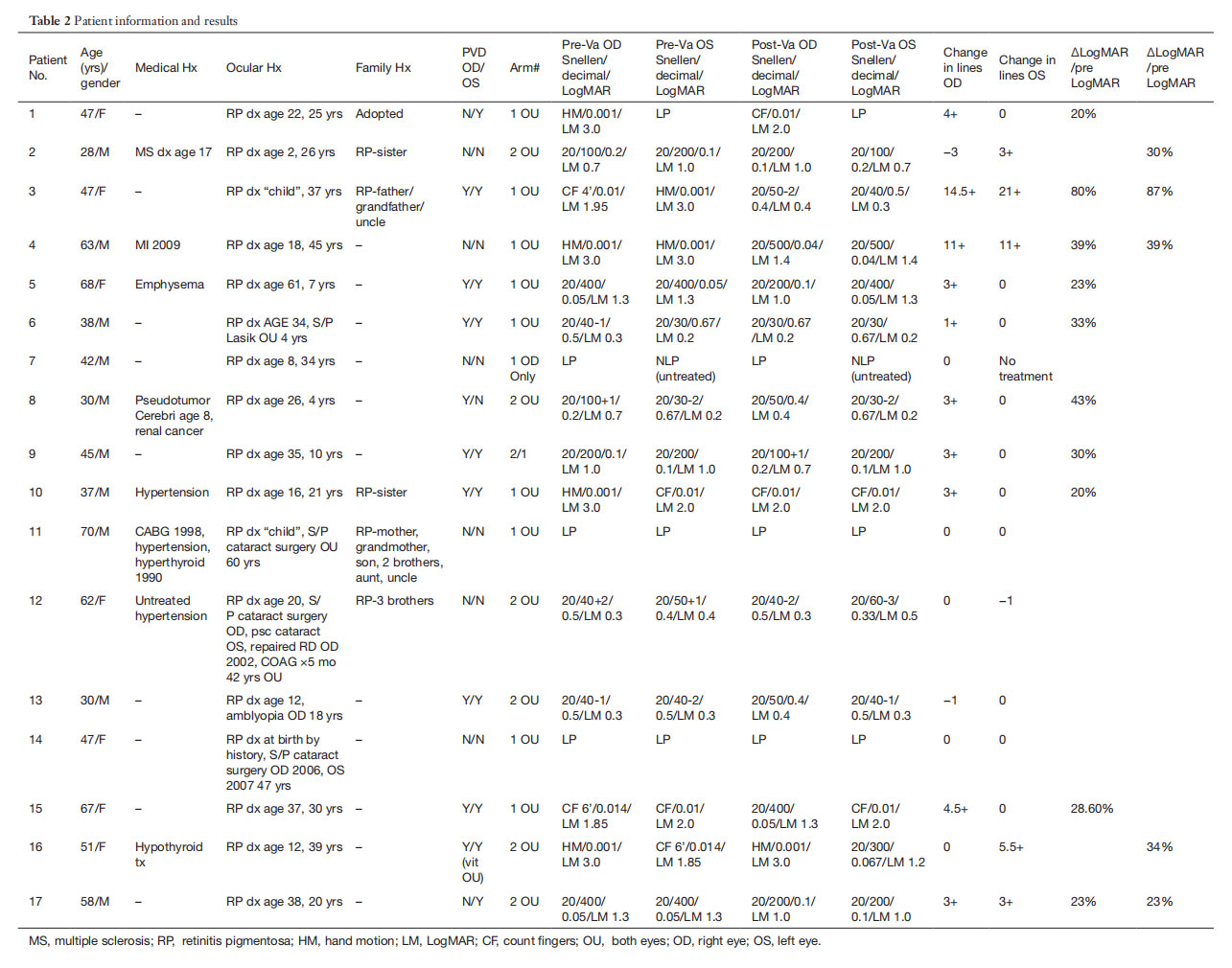 視網膜色素變性臨床試驗 視網膜色素變性臨床試驗