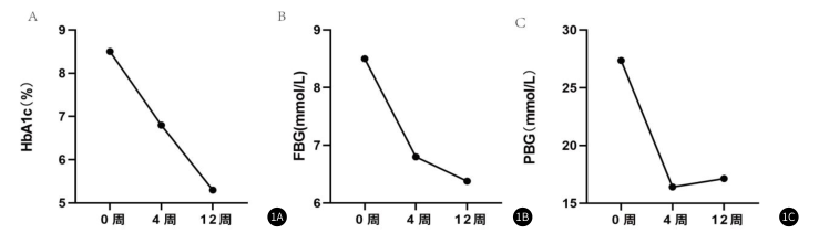 圖1：隨訪期間血糖控制情況。