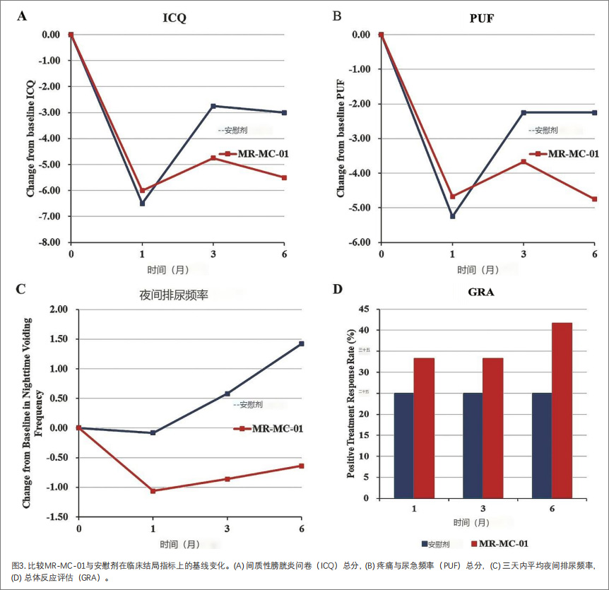 間質性膀胱炎臨床試驗