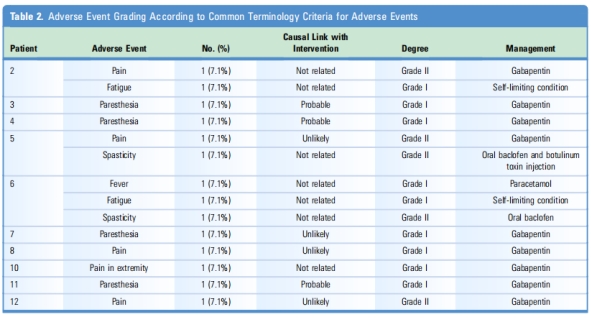 神經源性膀胱臨床試驗 神經源性膀胱臨床試驗
