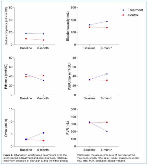 神經源性膀胱臨床試驗 神經源性膀胱臨床試驗