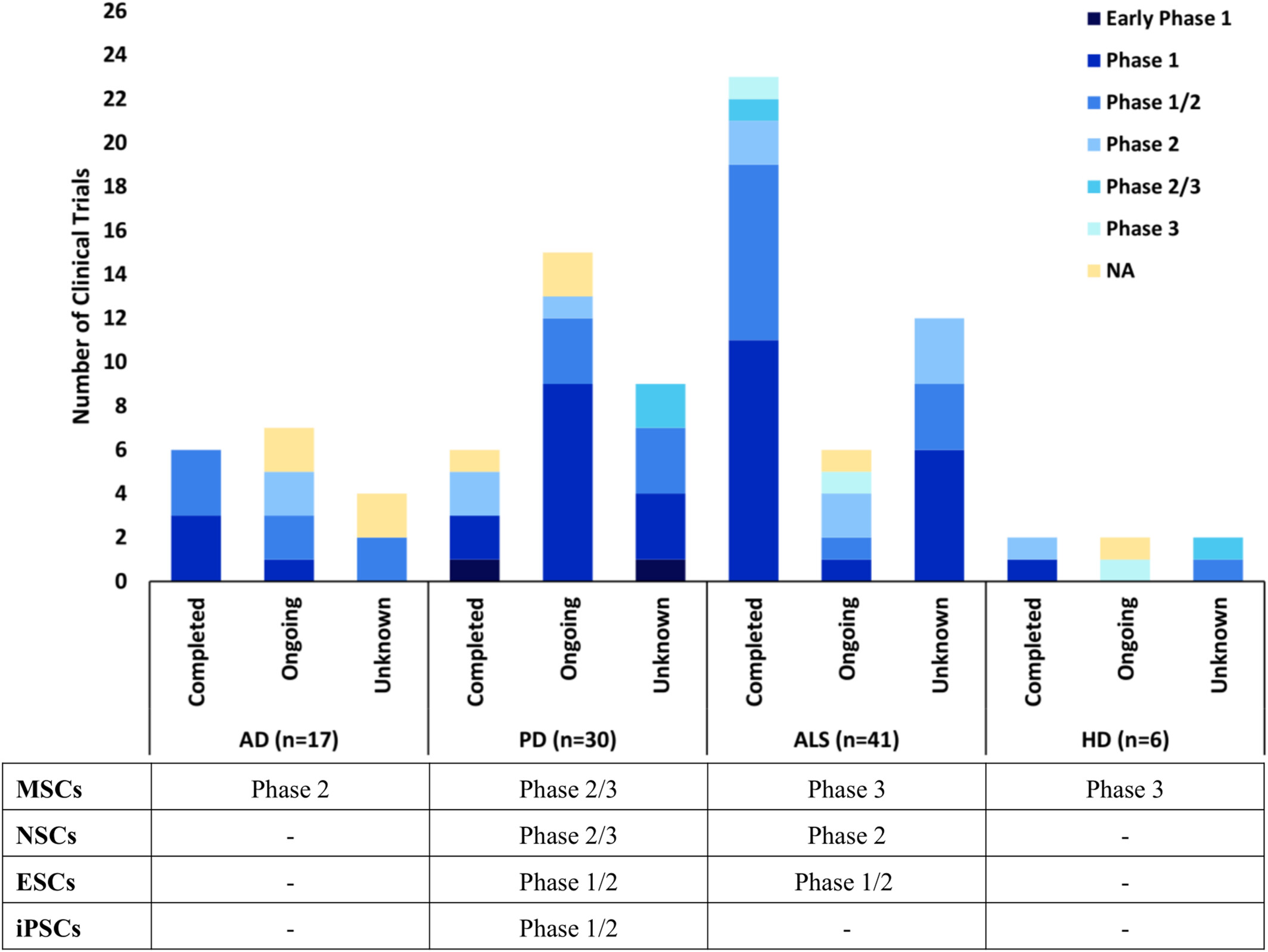 圖1：數(shù)據(jù)顯示AD、PD、ALS和HD的干細(xì)胞臨床試驗(yàn)狀況，按階段分類，以及每種疾病所處的最遠(yuǎn)階段，如在clinicaltrials.gov上注冊(cè)的。