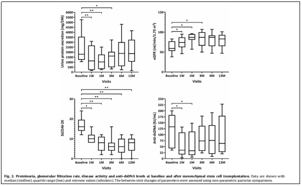 圖1：蛋白尿，腎小球?yàn)V過(guò)率，疾病活動(dòng)度以及抗雙鏈DNA水平在基線狀態(tài)和骨髓間充質(zhì)干細(xì)胞移植后的變化