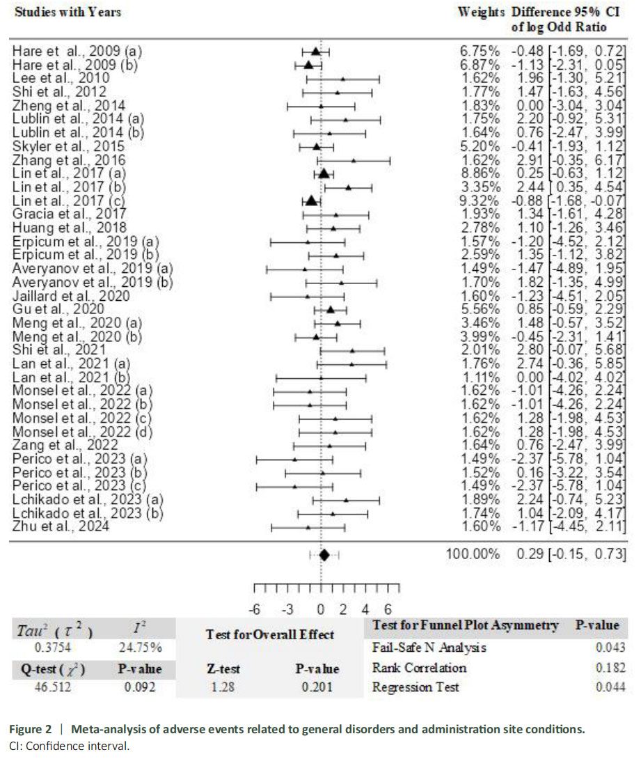 圖2：與一般性紊亂及給藥部位狀況相關(guān)的不良事件薈萃分析。