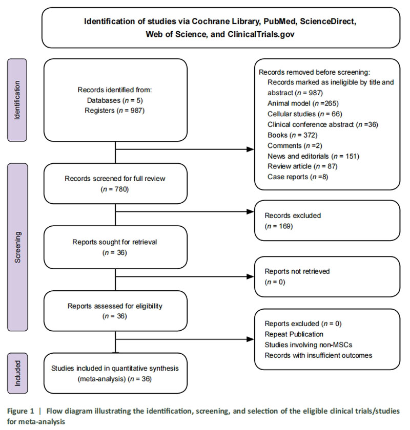 間充質(zhì)干細(xì)胞臨床試驗