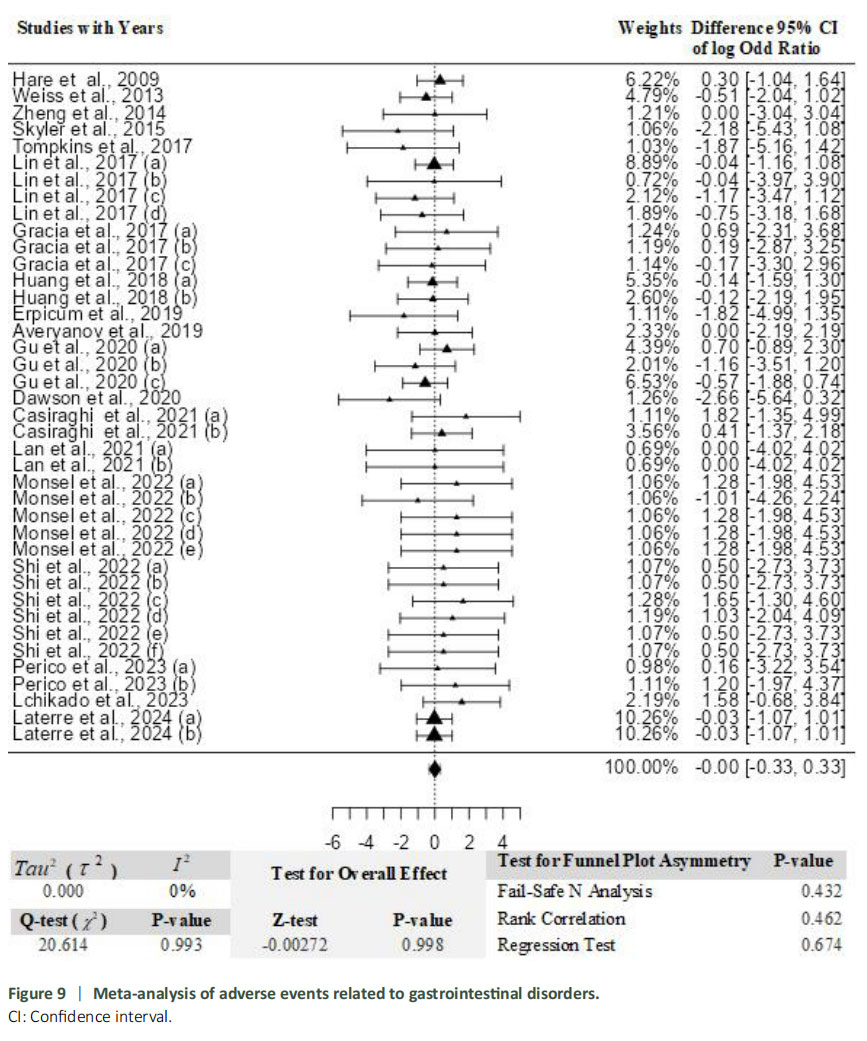 圖9：與胃腸道紊亂相關(guān)的不良事件薈萃分析。