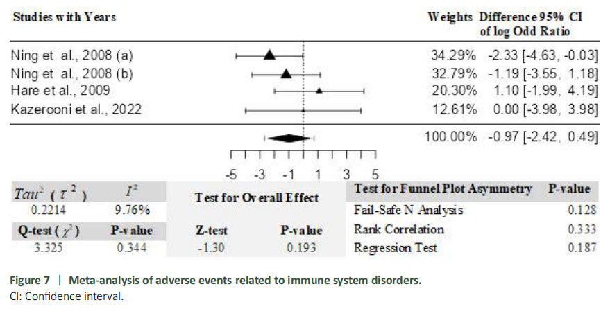 圖7：免疫系統(tǒng)疾病相關(guān)不良事件的薈萃分析。
