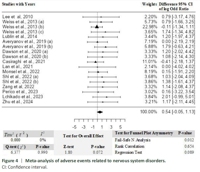 圖4：神經(jīng)系統(tǒng)疾病相關(guān)不良事件的Meta分析。