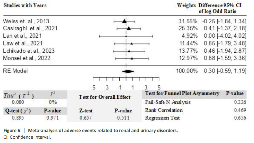 圖6：關(guān)于與腎臟和泌尿系統(tǒng)疾病相關(guān)的不良事件的薈萃分析。