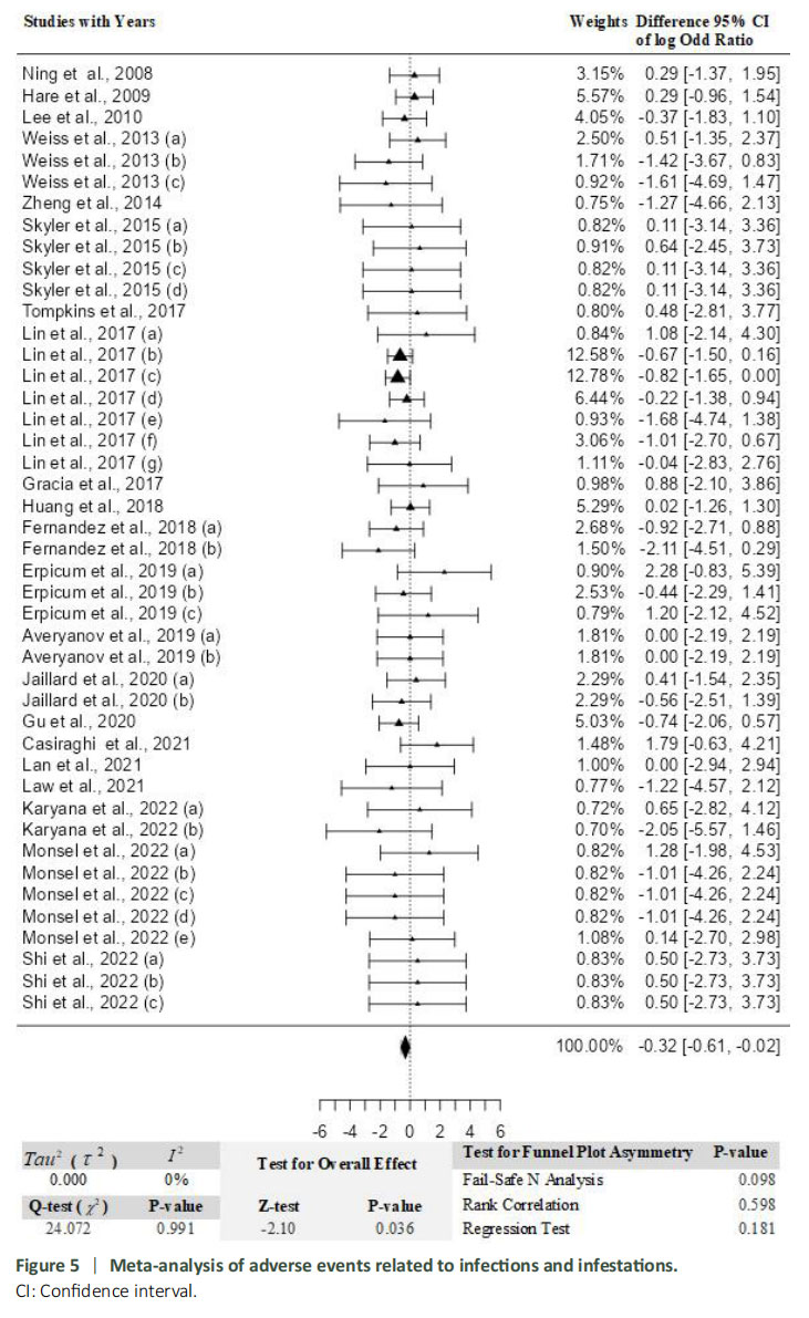 圖5：與感染和蟲害相關(guān)的不良事件薈萃分析。