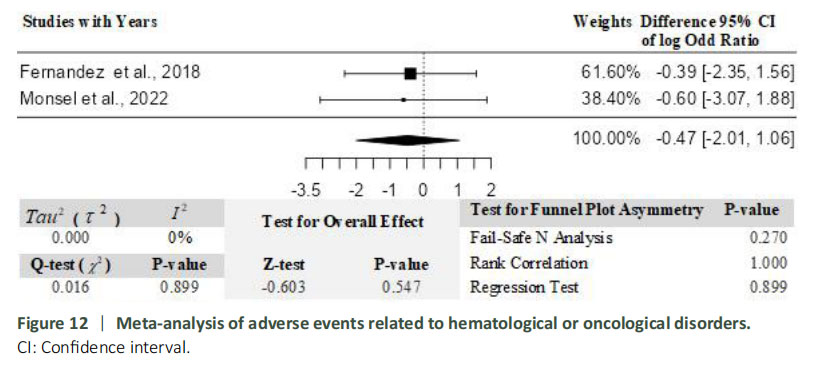 圖12：血液學(xué)或腫瘤疾病相關(guān)不良事件的薈萃分析。